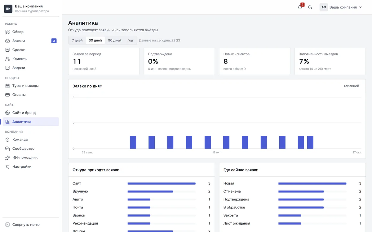 Экран «Аналитика» в кабинете туроператора